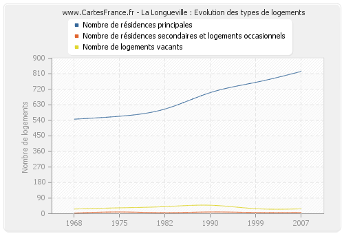 La Longueville : Evolution des types de logements